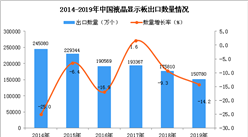 2019年中国液晶显示板出口量为150780万个 同比下降14.2%