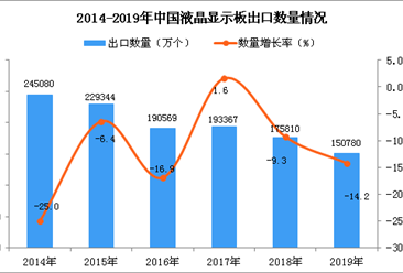 2019年中国液晶显示板出口量为150780万个 同比下降14.2%