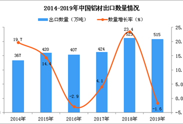 2019年中国铝材出口量为515万吨 同比下降1.6%