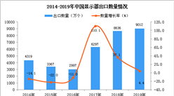 2019年中国显示器出口量为9012万个 同比增长4.4%