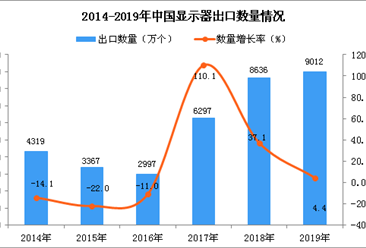 2019年中國顯示器出口量為9012萬個 同比增長4.4%