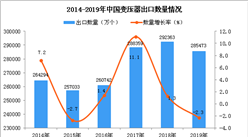 2019年中國變壓器出口量為285473萬個 同比下降2.3%