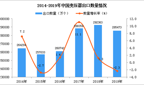 2019年中国变压器出口量为285473万个 同比下降2.3%