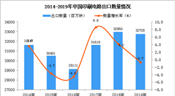 2019年中国印刷电路出口量为32728百万块 同比下降0.7%