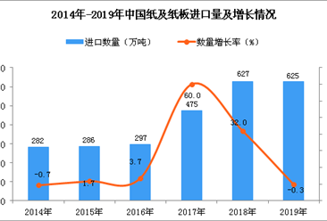 2019年中国纸及纸板进口量为625万吨 同比下降0.3%