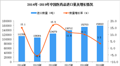 2019年中国医药品进口量同比增长3.5%