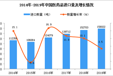 2019年中国医药品进口量同比增长3.5%