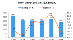 2019年中國鉆石進口量為1882千克 同比下降16.5%