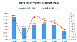 2019年中国钢材进口量为1230万吨 同比下降6.5%