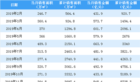 2020年1月万科销售简报：销售额同比下降4.19%（附图表）