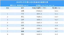 2020年1月全国31省市快递业务量排行榜：广东第一 快递量下滑11.1%（附排名）