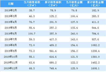 2020年1月中國金茂銷售簡報：銷售額同比增長1.88%（附圖表）