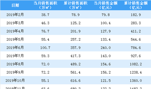 2020年1月中国金茂销售简报：销售额同比增长1.88%（附图表）
