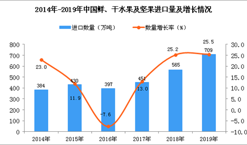 2019年中国鲜、干水果及坚果进口量为709万吨 同比增长25.5%