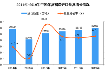 2019年中国煤及褐煤进口量同比增长6.3%