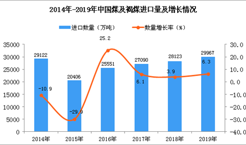 2019年中国煤及褐煤进口量同比增长6.3%