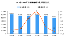 2019年中國銅材進口量同比下降8.6%