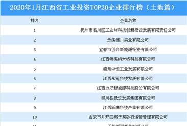 產業地產投資情報:2020年1月江西省工業投資TOP20企業排名(土地篇)
