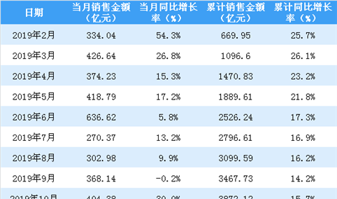 2020年1月保利地产销售简报：销售额同比下降29.8%（附图表）