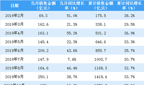 2020年1月金地集团销售简报：销售额同比增长15.1%（附图表）