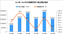 2019年中國酒類進口量為1525559千升 同比下降35.7%