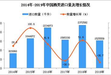 2019年中国酒类进口量为1525559千升 同比下降35.7%