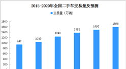 2020年中国二手车交易量预测：有望达到1600万辆（附图表）