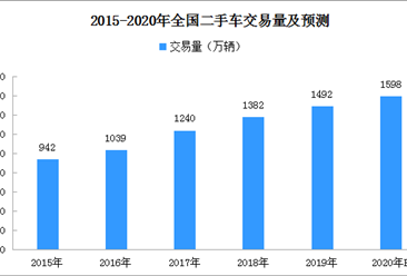 2020年中国二手车交易量预测：有望达到1600万辆（附图表）