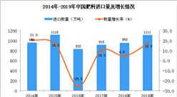 2019年1-12月中国肥料进口量为1111万吨 同比增长16.9%