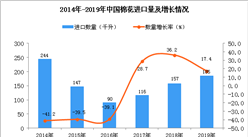 2019年中国棉花进口量为185万吨 同比增长17.4%