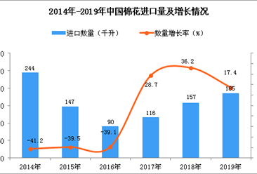 2019年中國棉花進口量為185萬噸 同比增長17.4%
