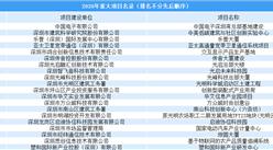 2020年深圳市重大项目计划发布：共有487个重大项目（附完整名单）