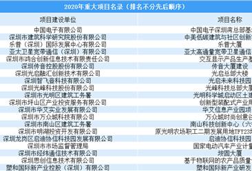 2020年深圳市重大项目计划发布：共有487个重大项目（附完整名单）