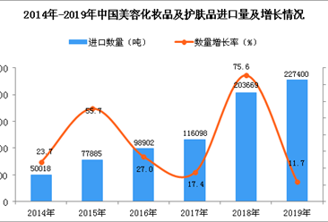 2019年中国美容化妆品及护肤品进口量同比增长11.7%（图）