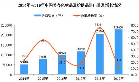 2019年中国美容化妆品及护肤品进口量同比增长11.7%（图）