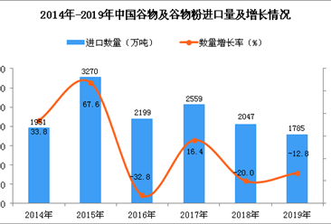2019年中國谷物及谷物粉進口量同比下降12.8%