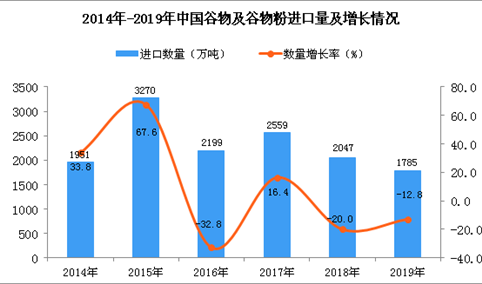 2019年中国谷物及谷物粉进口量同比下降12.8%
