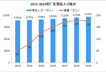 2019年广东人口数据分析：常住人口增加175万 出生人口减少0.6万人（图）