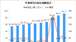 碩士研究生擴招 中國研究生招生人數及畢業生人數分析（圖）