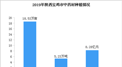 2019年陕西省宝鸡市中药材种植现状分析：产量同比增长9.56%（图）