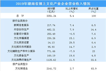 2019年湖南规上文化产业企业经营情况分析：七大行业营业收入实现增长（图）