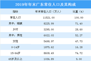 2019年广东统计公报：GDP总量突破10万亿 常住人口增加175万（附图表）