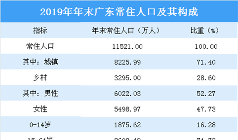 2019年广东统计公报：GDP总量突破10万亿 常住人口增加175万（附图表）