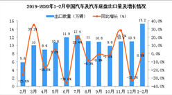 2020年1-2月中国汽车及汽车底盘出口量同比增长0.5%