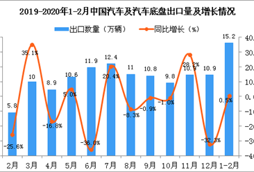 2020年1-2月中国汽车及汽车底盘出口量同比增长0.5%