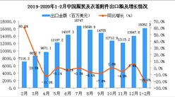 2020年1-2月中国服装及衣着附件出口金额同比下降20%