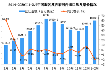 2020年1-2月中国服装及衣着附件出口金额同比下降20%