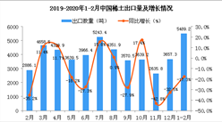 2020年1-2月中国稀土出口量同比下降17.3%