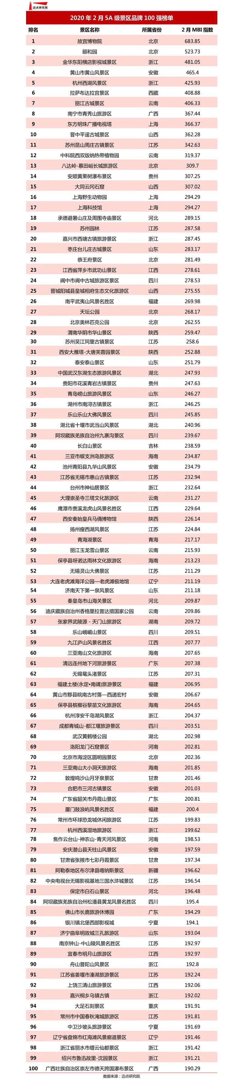 2020年2月中国5A级景区品牌100强排行榜