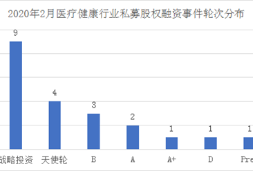 2020年2月我国医疗健康行业私募股权投融资分析：共发生投融资事件21起